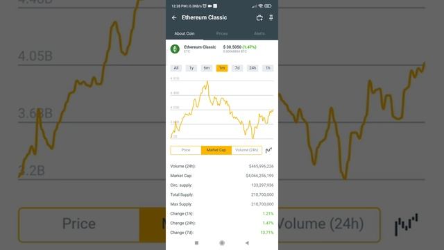 Ethereum classic coins.ph hit $30.5050 in just a min +47% March 03,2022
