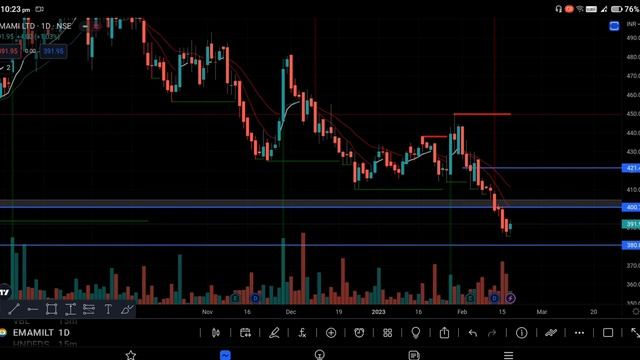 emami ltd share latest news | swing trading stocks for tomorrow |emami ltd fresh entry with Analysi