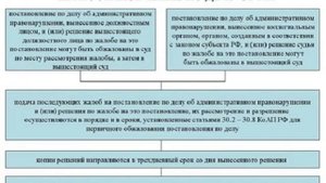 Пересмотр постановлений по делам об административных правонарушениях