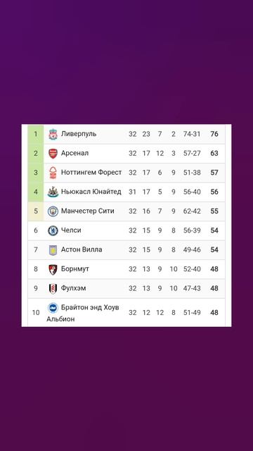 Чемпионат Англии 2024-2025 32й-тур #vkfootball