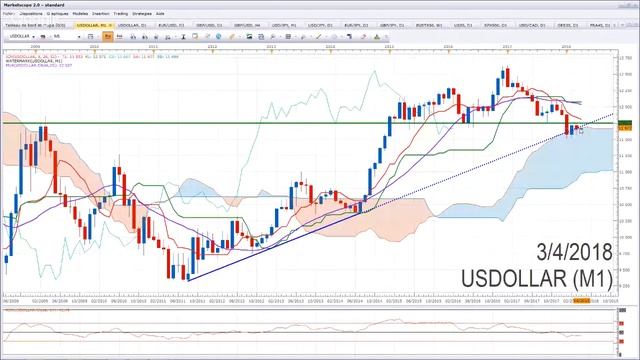 Analysedesmarches.fr - Point de marché pour le 04/04/18 смотреть онлайн