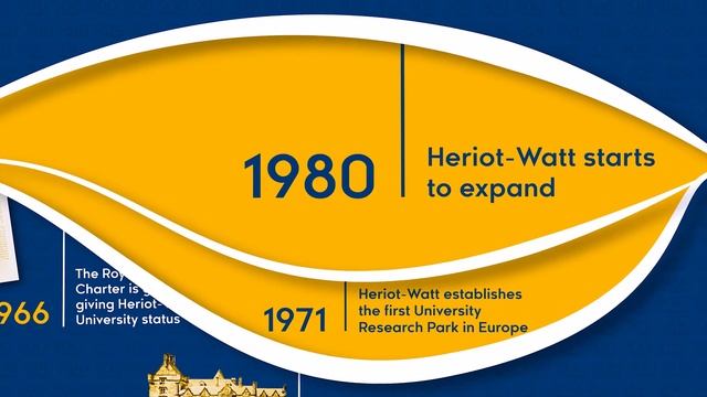 Heriot-Watt 200 Years Timeline (1821-2021)