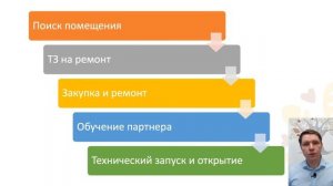 Основы бизнеса пекарен. Бонус 2: Этапы открытия пекарни