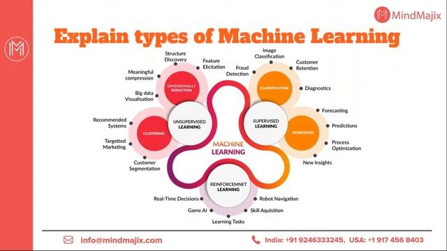Machine Learning Course For Beginners | Learn Machine learning Tutorial From Scratch | MindMajix