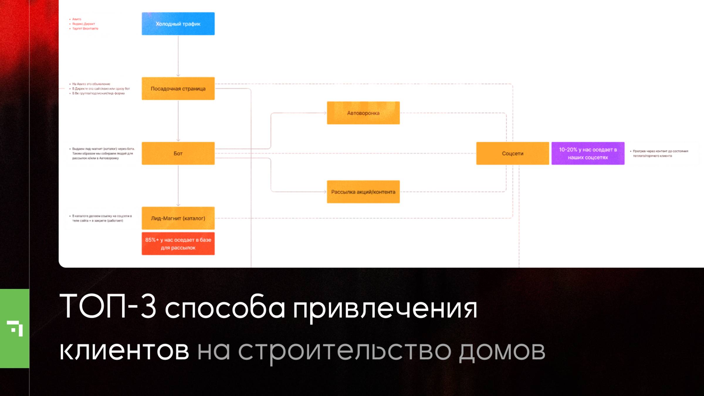 ТОП-3 способа привлечения клиентов на строительство загородных домов в 2025 году | Александр Шкадин