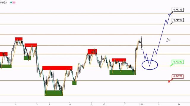 Технический анализ AUDUSD и NZDUSD от (18.03.2021)
