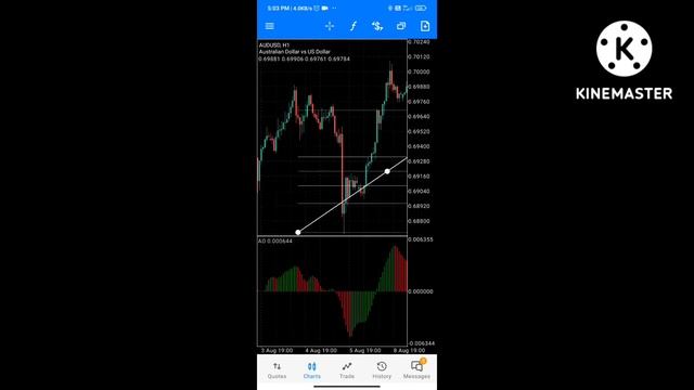 Awesome oscillator  Fibi