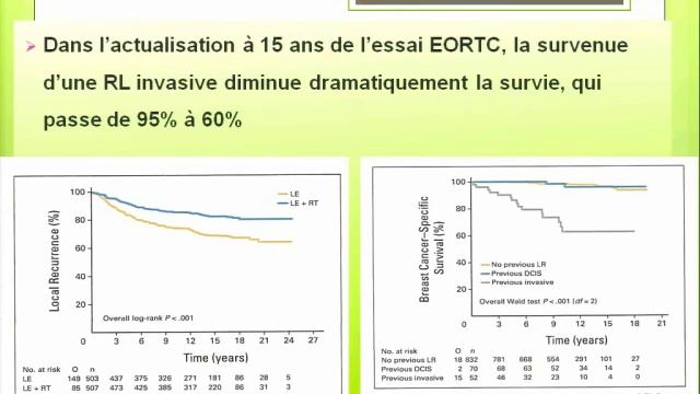 Cancers canalaires in situ en 2016 : résultats de l'étude PRACCIS. Dr B. Cutuli (Reims) смотреть онлайн