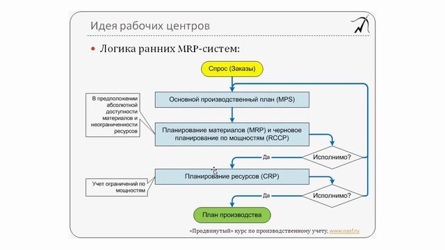 07. Рабочие центры – часть 1. Раздел 2 из "Продвинутого курса по 1С:УПП"