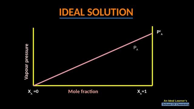 SOLUTIONS:V2 : IDEAL SOLUTION