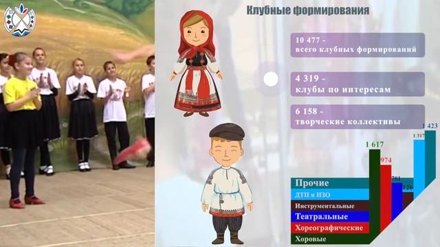 Культурно досуговая сфера Белгородчины в цифрах 2017 года  Коллективы  #КДУ2017