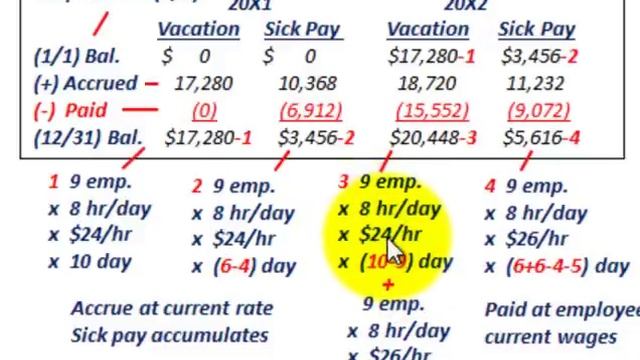 Current Liabilities Accounting (Compensated Absences, Employee Vacation, Sickness & Holiday Pay) смотреть онлайн