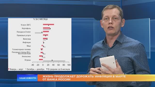 Жизнь продолжает дорожать: инфляция в марте от Банка России