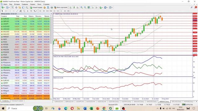 📈 Анализ рынка Форекс 8 августа 2023 [FRESHFOREX COM]