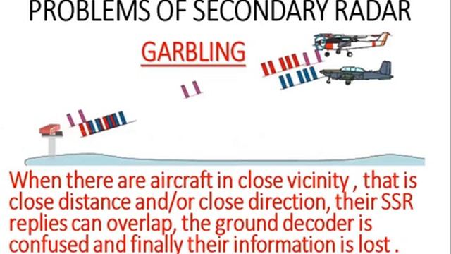 MONO-PULSE SECONDARY SURVEILLANCE RADAR [MSSR] смотреть онлайн