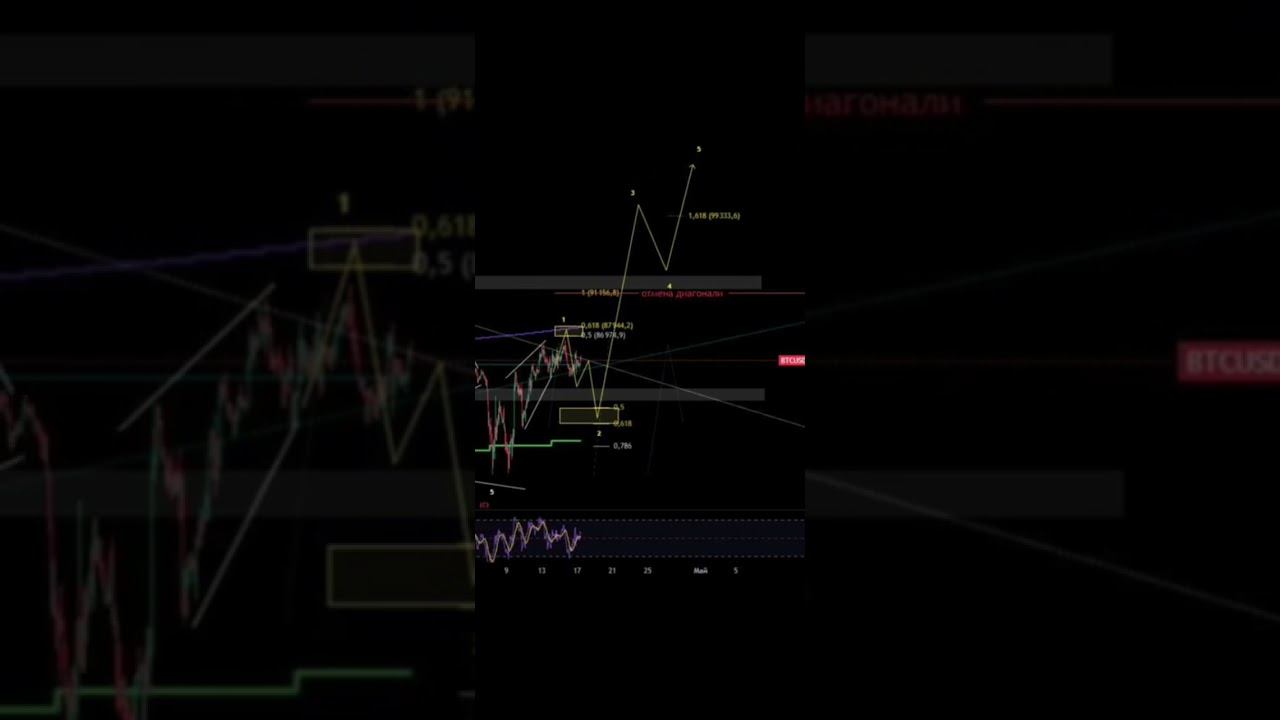 $BTC обзор #crypto