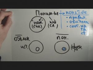 3. Понимание и его виды