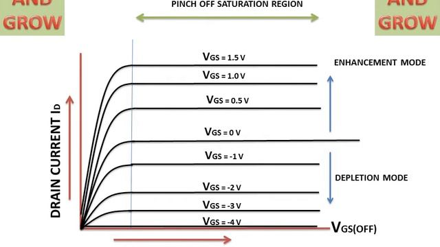 Characteristics Of DE MOSFET смотреть онлайн