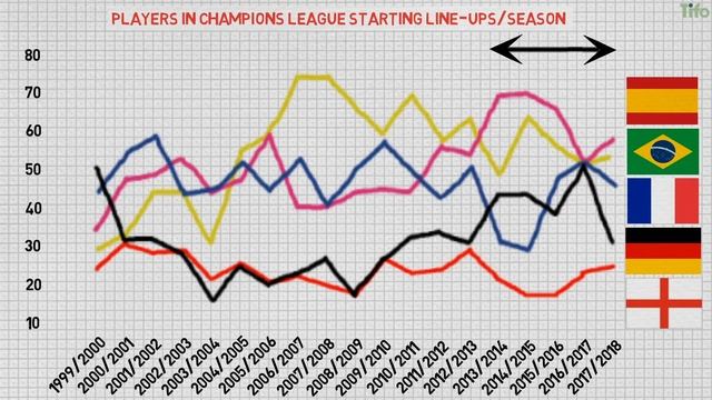 A Key Reason for Englands International Failures