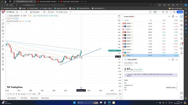 BİST 100 TURKCELL HİSSE TEKNİK ANALİZ VE YORUMU #TCELL HİSSE ANALİZİ смотреть онлайн