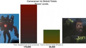 Cameraman vs Skibidi Toilet Power levels remastered 2.5
