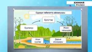 8-класс | Химия |  Физикалык жана химиялык кубулуштар. Химиялык реакциялар жана белгилери,шарттары