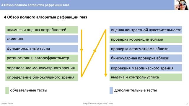 4 Обзор полного алгоритма рефракции глаз