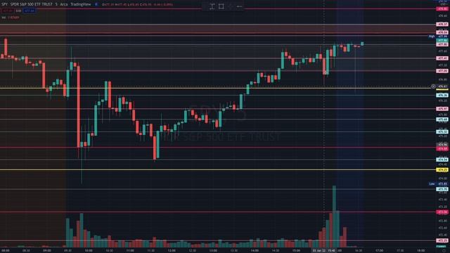 LIVE DAY TRADING SPY OPTION STRATEGIES - Faked a Large Red Candle For a Bull Run Today