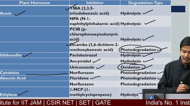Major Plant Hormones & Their Functions in Detailed for CSIR NET Exam