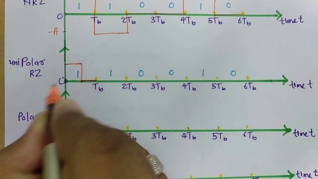 Line Coding Techniques | RZ, NRZ, Unipolar, Polar, Bipolar & Manchester | Digital Communication