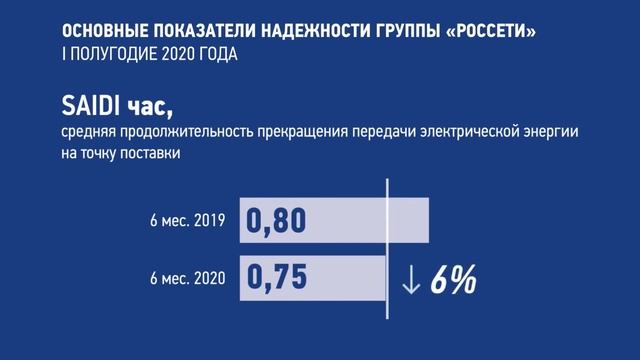 Основные показатели надежности группы «Россети»
