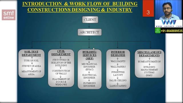 ELECTRICAL DESIGN - INTRODUCTION TO BUILDING SERVICES - CLASS 1