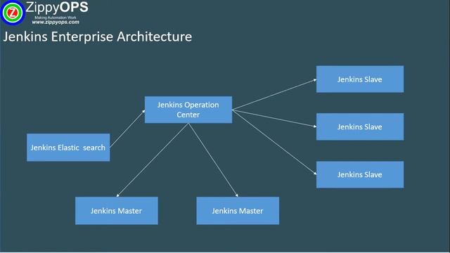 Jenkins enterprise architecture | #devops #jenkins #jenkinstutorial