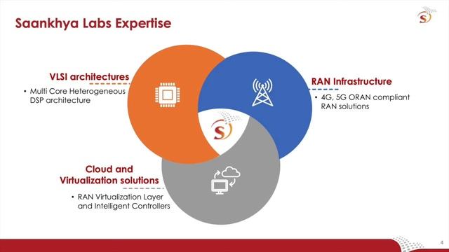 Saankhya Labs' offerings for Truly Open Virtualized RAN смотреть онлайн