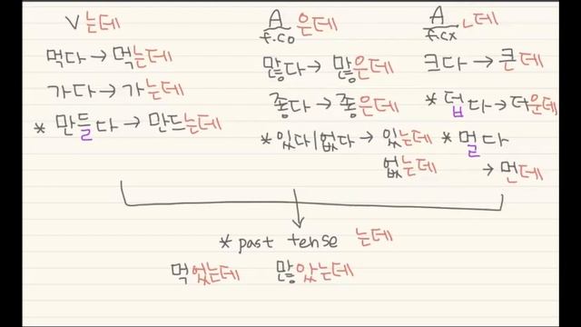 Korean Grammar 56 - A(으)ㄴ데 / V는데 (background explanation)