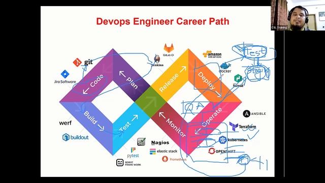 DevOps Tutorial for Beginners | Learn DevOps Engineering | DevOps Training |  Part-01