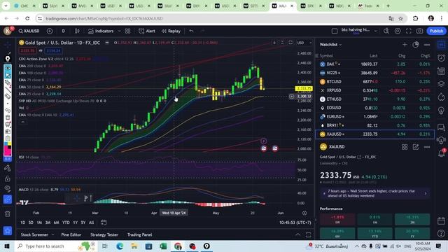 วิเคราะห์ fed แย้มยังไม่ลดดอกเบี้ย ทองคำลงทันที 27-31 พฤษภาคม EP.182 смотреть онлайн
