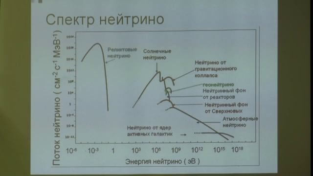 Взаимодействие нейтрино с веществом. Широков Е.В. Лекция 2.