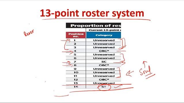 13 Point Roster System : Faculty Reservation Current Affairs 2019
