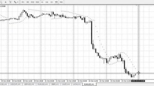 Parabolic SAR. Описание индикатора