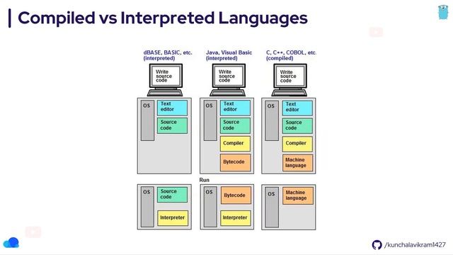 Introduction to Golang | Compiled vs Interpreted Languages | Features of Go