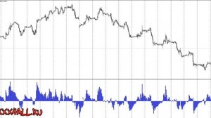 Индикаторы силы быков и медведей — Bulls Power и Bears Power