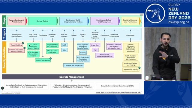 From DevOps to DevSecOps - OWASP NZ Day 2023 смотреть онлайн