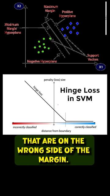 What is the Hinge Loss in SVM | Data Science Interview Questions | Machine Learning