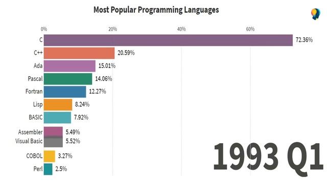 Most Popular Programming Languages 1965 - 2020