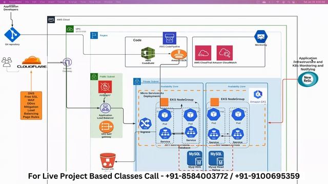 Advanced DevOps On AWS #DAY 1 (Part -1) #docker , #kubernetes  with #terraform | #devops