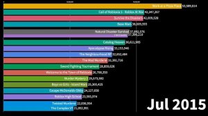 The Most Played Roblox Games (2006 - July 2024) #statsweek2024