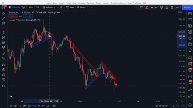 LuxAlgo Price Action Concepts Tutorial **All In One Indicator** смотреть онлайн