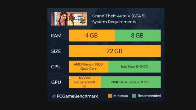 GTA V minimum specifications & system requirements| Can you play GTA 5 on your Pc ? Sifat gaming pr