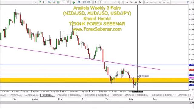 Analisis Forex Pairs NZDUSD AUDUSD USDJPY